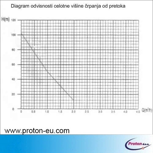 Potopna cevna crpalka 1100 W 102 m 2000 l/h 3 - Proton d.o.o. - globinska potopna crpalka - potopna crpalka za toplotne crpalke - potopna tlacna crpalka - crpalka za podtalnico - crpalka za globoke vrtine - crpalka za crpanje vode iz vodnjakov