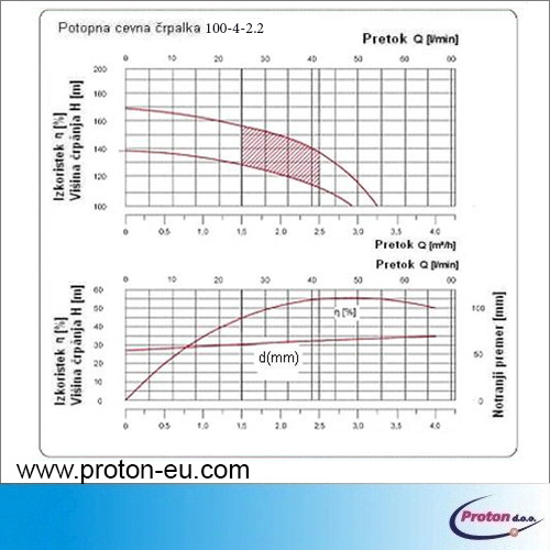 Potopna cevna crpalka 2200 W 168 m 4000 l/h 6 - Proton d.o.o. - globinska potopna crpalka - potopna crpalka za toplotne crpalke - potopna tlacna crpalka - crpalka za podtalnico - crpalka za globoke vrtine - crpalka za crpanje vode iz vodnjakov