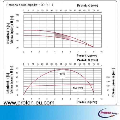 Potopna cevna crpalka 1100 W 46 m 9000 l/h 4 - Proton d.o.o. - globinska potopna crpalka - potopna crpalka za toplotne crpalke - potopna tlacna crpalka - crpalka za podtalnico - crpalka za globoke vrtine - crpalka za crpanje vode iz vodnjakov