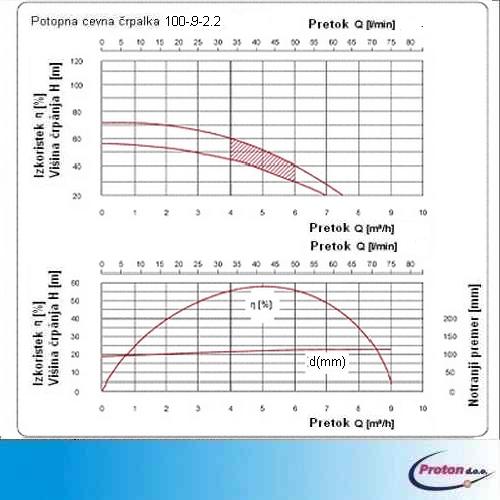 Potopna cevna crpalka 2200 W 72 m 9000 l/h 4 - Proton d.o.o. - globinska potopna crpalka - potopna crpalka za toplotne crpalke - potopna tlacna crpalka - crpalka za podtalnico - crpalka za globoke vrtine - crpalka za crpanje vode iz vodnjakov