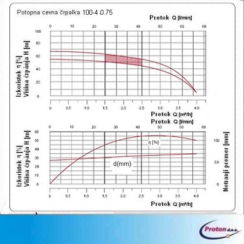 Potopna cevna crpalka 750 W67 m  4000 l/h 4 - Proton d.o.o. - globinska potopna crpalka - potopna crpalka za toplotne crpalke - potopna tlacna crpalka - crpalka za podtalnico - crpalka za globoke vrtine - crpalka za crpanje vode iz vodnjakov