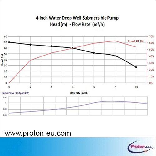 Potopna cevna crpalka 750 W 60 m 4000 l/h 5 - Proton d.o.o. - globinska potopna crpalka - potopna crpalka za toplotne crpalke - potopna tlacna crpalka - crpalka za podtalnico - crpalka za globoke vrtine - crpalka za crpanje vode iz vodnjakov